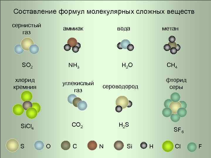 Составление формул молекулярных сложных веществ сернистый газ аммиак SO 2 NH 3 хлорид кремния