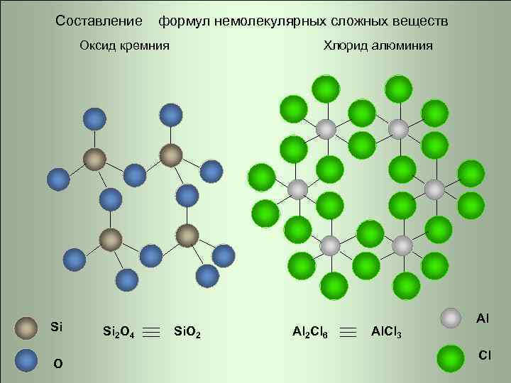 Составление формул немолекулярных сложных веществ Оксид кремния Si O Si 2 O 4 Хлорид