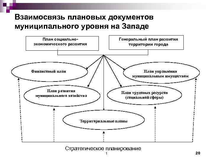 Взаимосвязь плановых документов муниципального уровня на Западе План социальноэкономического развития Генеральный план развития территории