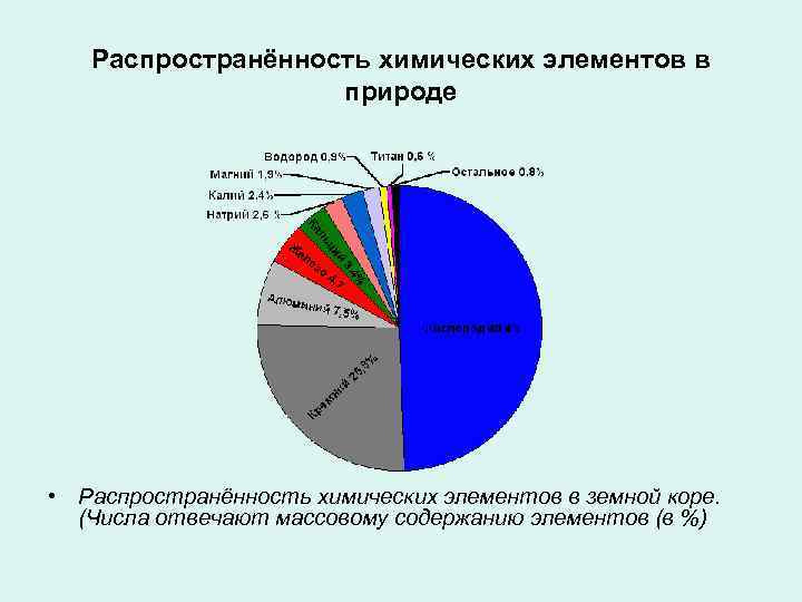 Распространённость химических элементов в природе • Распространённость химических элементов в земной коре. (Числа отвечают