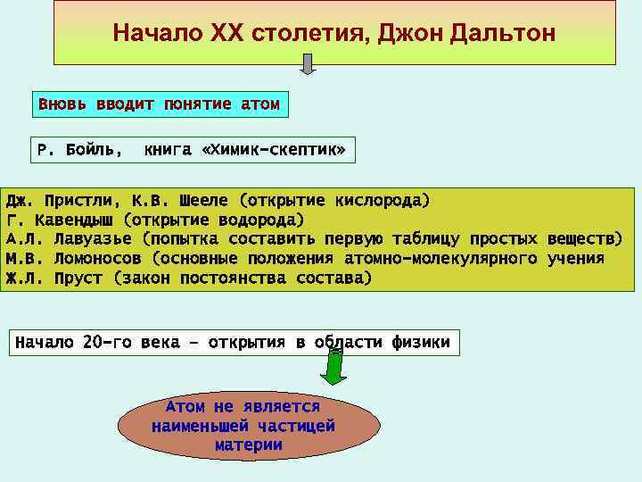 Начало XX столетия, Джон Дальтон Вновь вводит понятие атом Р. Бойль, книга «Химик-скептик» Дж.