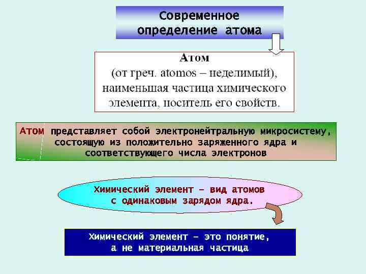 Современное определение атома Атом представляет собой электронейтральную микросистему, состоящую из положительно заряженного ядра и