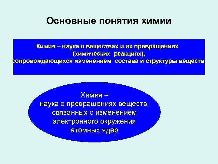 Основные понятия химии Химия – наука о веществах и их превращениях (химических реакциях), сопровождающихся