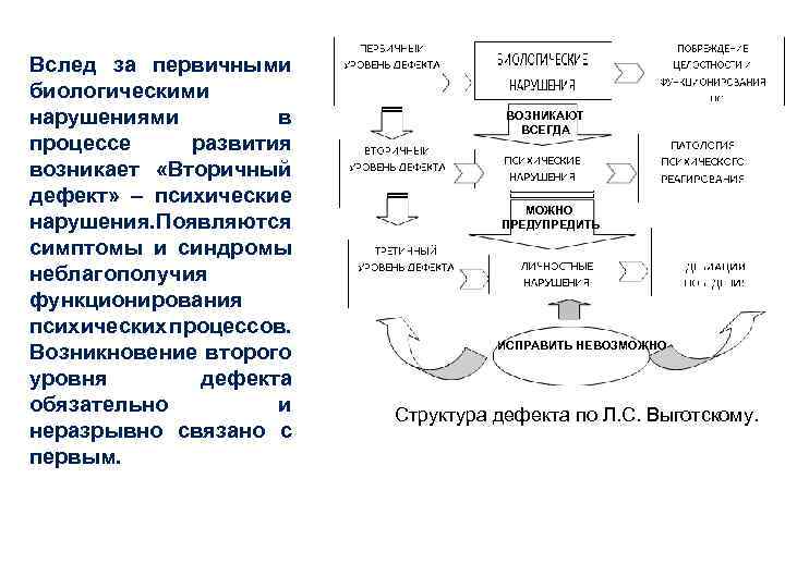 Вторичные дефекты по выготскому