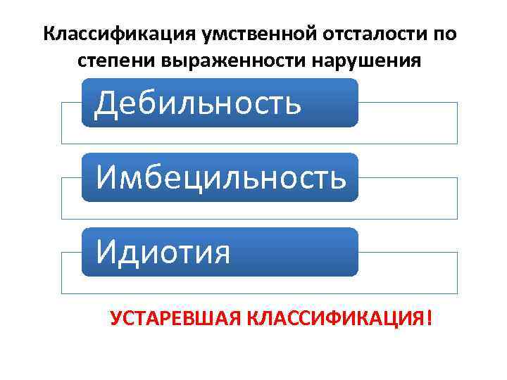 Классификация умственной отсталости по степени выраженности нарушения Дебильность Имбецильность Идиотия УСТАРЕВШАЯ КЛАССИФИКАЦИЯ! 