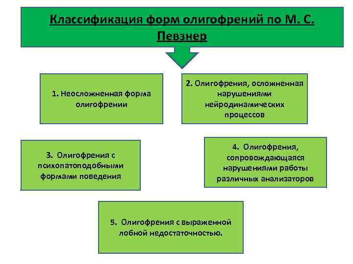Классификация форм олигофрений по М. С. Певзнер 1. Неосложненная форма олигофрении 3. Олигофрения с