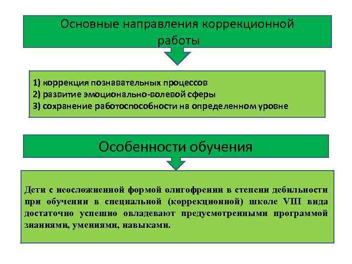 Основные направления коррекционной работы 1) коррекция познавательных процессов 2) развитие эмоционально-волевой сферы 3) сохранение