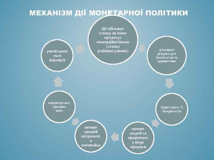 МЕХАНІЗМ ДІЇ МОНЕТАРНОЇ ПОЛІТИКИ уповільнює ться інфляція ЦБ збільшує ставку за якою кредитує комерційні