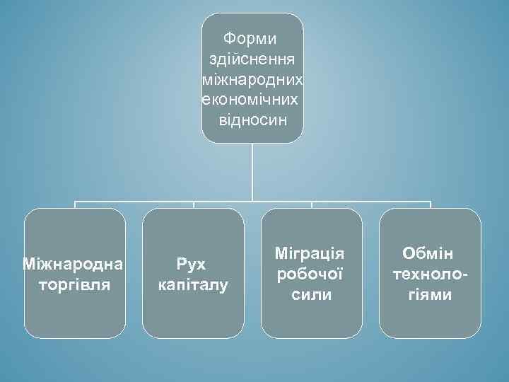 Форми здійснення міжнародних економічних відносин Міжнародна торгівля Рух капіталу Міграція робочої сили Обмін технологіями