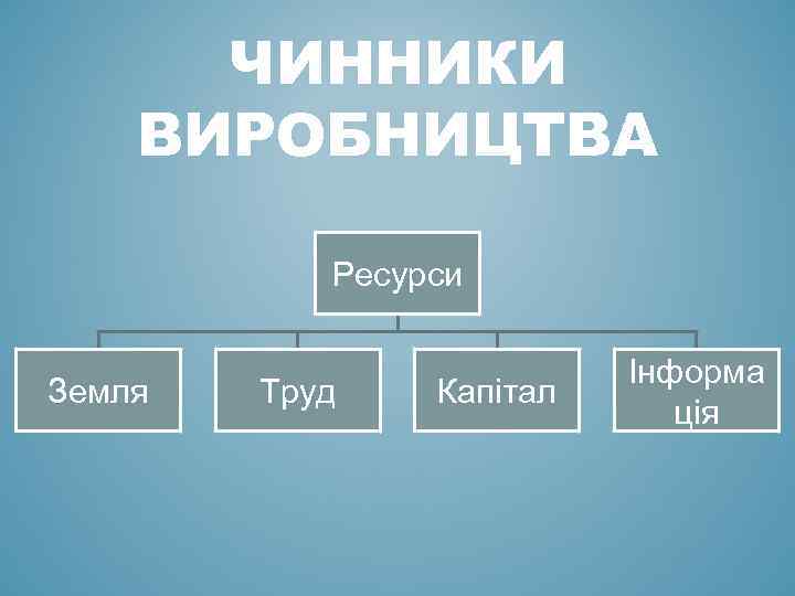 ЧИННИКИ ВИРОБНИЦТВА Ресурси Земля Труд Капітал Інформа ція 