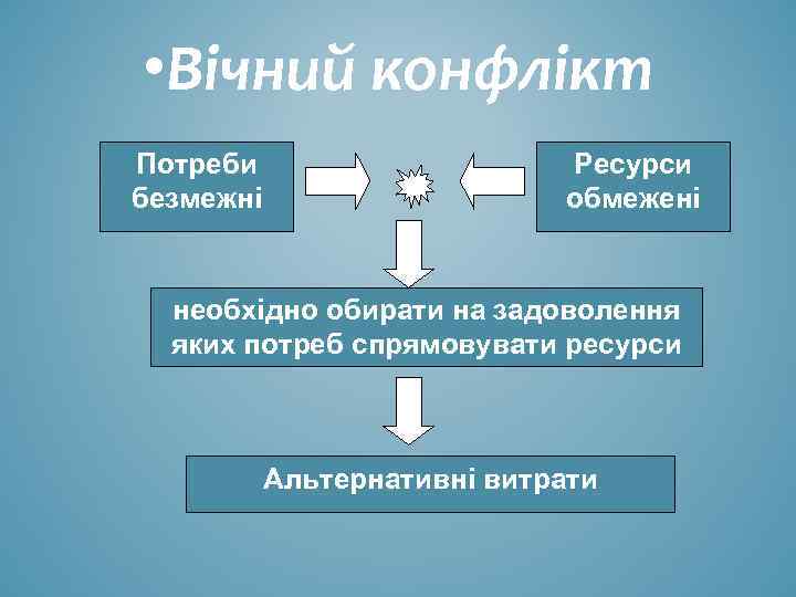  • Вічний конфлікт Потреби безмежні Ресурси обмежені необхідно обирати на задоволення яких потреб