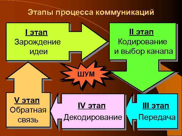 Этапы процесса коммуникаций II этап Кодирование и выбор канала I этап Зарождение идеи ШУМ