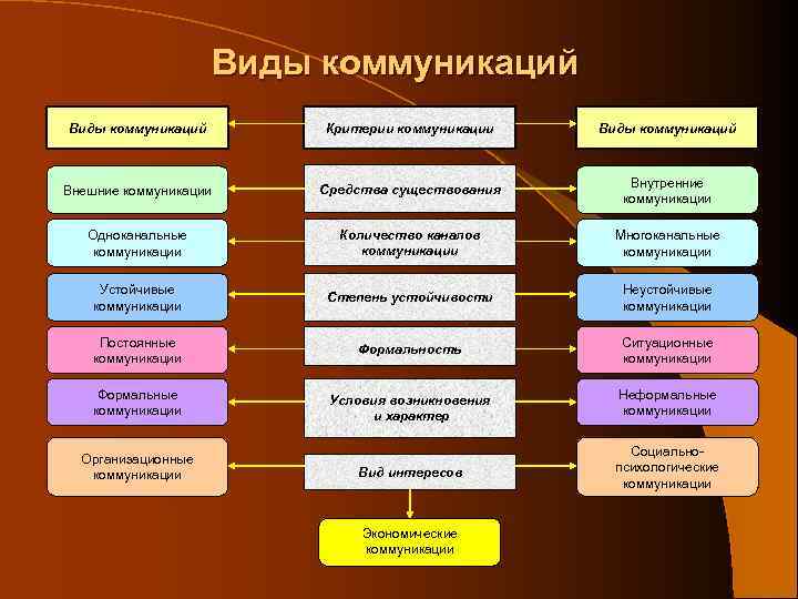 Виды коммуникаций Критерии коммуникации Виды коммуникаций Внешние коммуникации Средства существования Внутренние коммуникации Одноканальные коммуникации