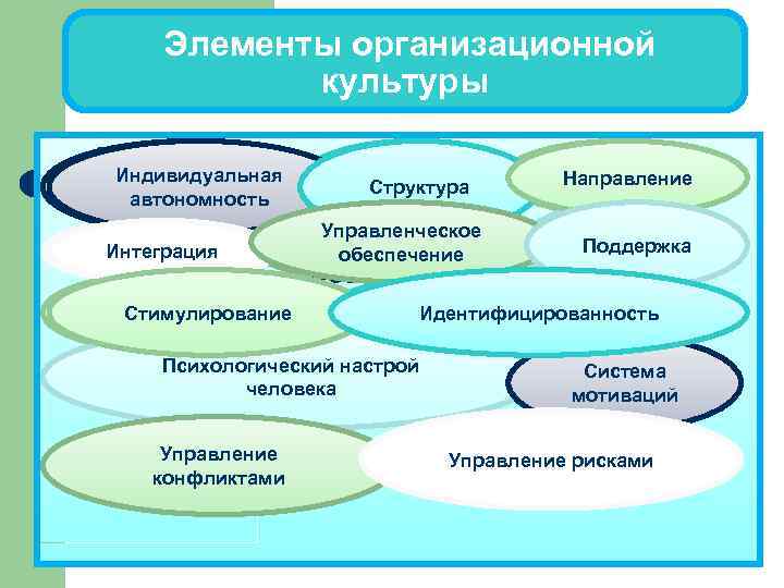  Элементы организационной культуры Индивидуальн Направлен Индивидуальная Направление Структура ая ие автономность Управленческое Поддержк