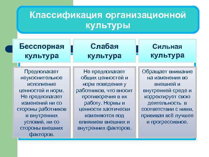 Классификация организационной культуры Бесспорная культура Слабая культура Предполагает неукоснительное исполнение ценностей и норм. Не