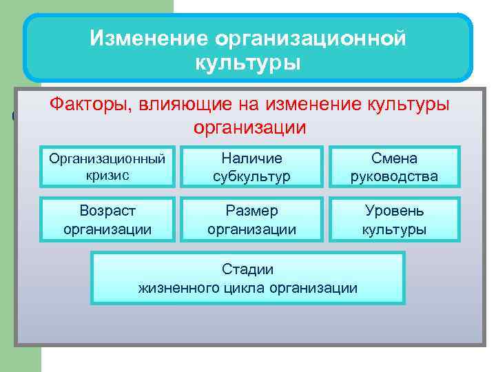 Изменение организационной культуры Факторы, влияющие на изменение культуры организации Организационный кризис Наличие субкультур Смена