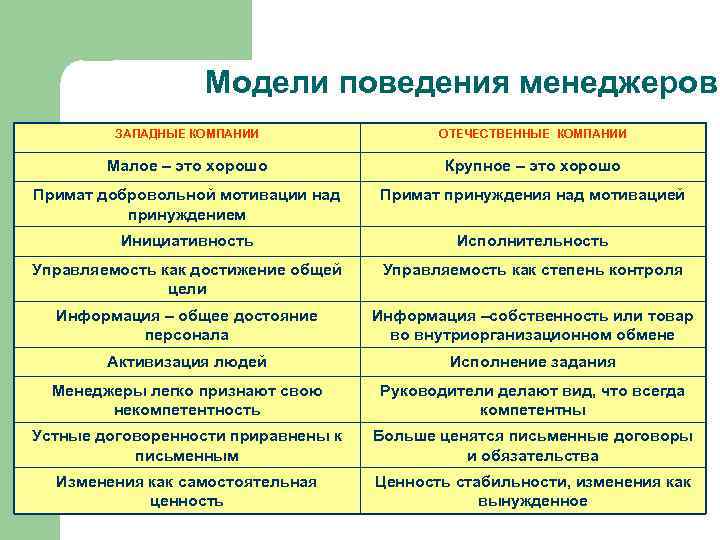 Модели поведения менеджеров ЗАПАДНЫЕ КОМПАНИИ ОТЕЧЕСТВЕННЫЕ КОМПАНИИ Малое – это хорошо Крупное – это