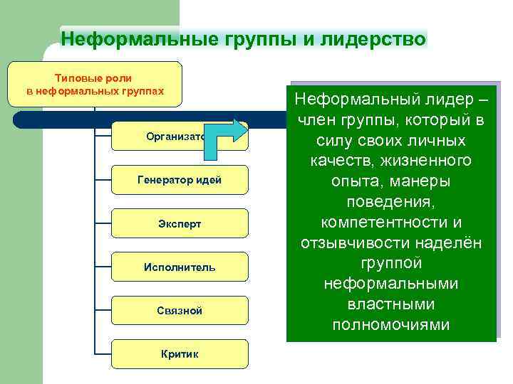 Неформальные группы и лидерство Типовые роли в неформальных группах Организатор Генератор идей Эксперт Исполнитель