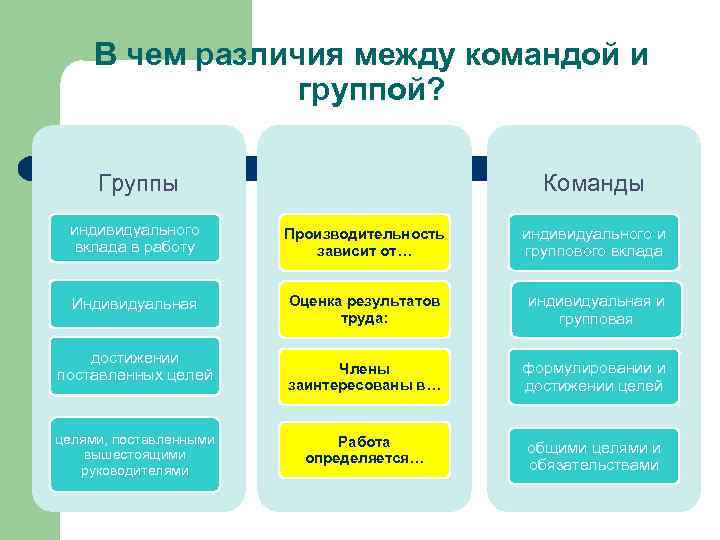 В чем различия между командой и группой? Группы Команды индивидуального вклада в работу Производительность
