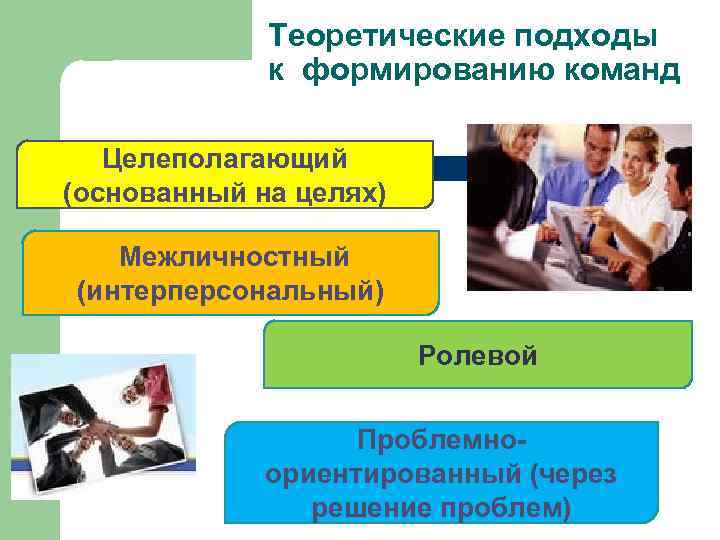 Теоретические подходы к формированию команд Целеполагающий (основанный на целях) Межличностный (интерперсональный) Ролевой Проблемноориентированный (через