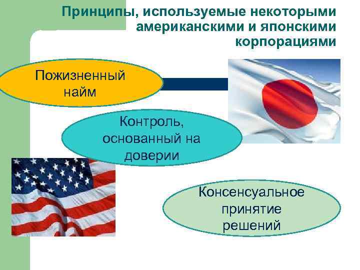 Принципы, используемые некоторыми американскими и японскими корпорациями Пожизненный найм Контроль, основанный на доверии Консенсуальное