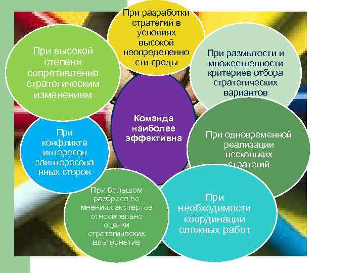 При высокой степени сопротивления стратегическим изменениям При конфликте интересов заинтересова нных сторон При разработки