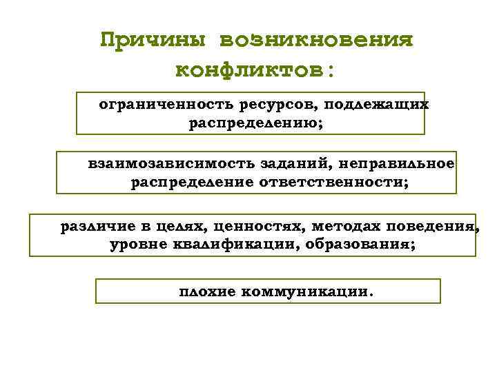 Причины возникновения конфликтов: ограниченность ресурсов, подлежащих распределению; взаимозависимость заданий, неправильное распределение ответственности; различие в