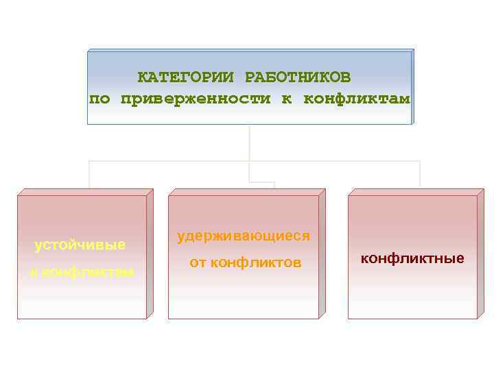 КАТЕГОРИИ РАБОТНИКОВ по приверженности к конфликтам устойчивые к конфликтам удерживающиеся от конфликтов конфликтные 