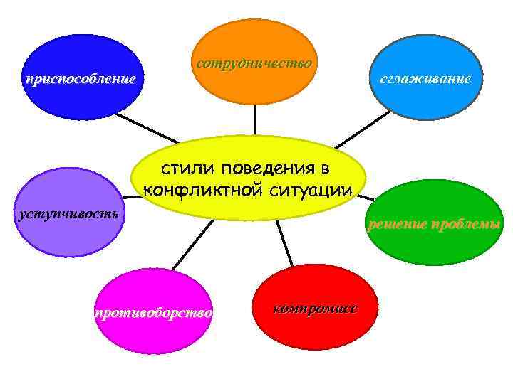 приспособление сотрудничество сглаживание стили поведения в конфликтной ситуации уступчивость противоборство решение проблемы компромисс 