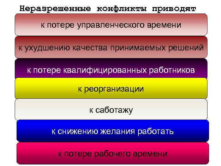Неразрешенные конфликты приводят к потере управленческого времени к ухудшению качества принимаемых решений к потере
