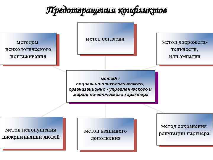 Предотвращения конфликтов методом психологического поглаживания метод согласия метод доброжелательности, или эмпатии методы социально-психологического, организационно