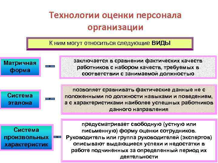 Технологии оценки персонала организации К ним могут относиться следующие ВИДЫ Матричная форма заключается в