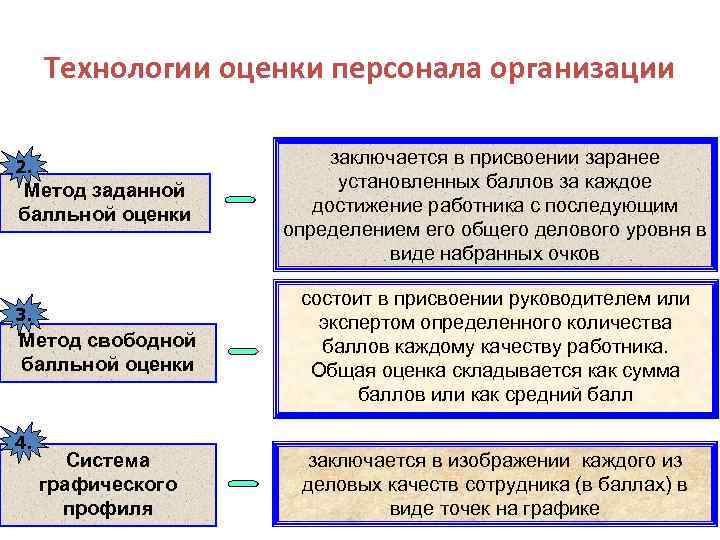 Технологии оценки персонала организации 2. Метод заданной балльной оценки 3. Метод свободной балльной оценки