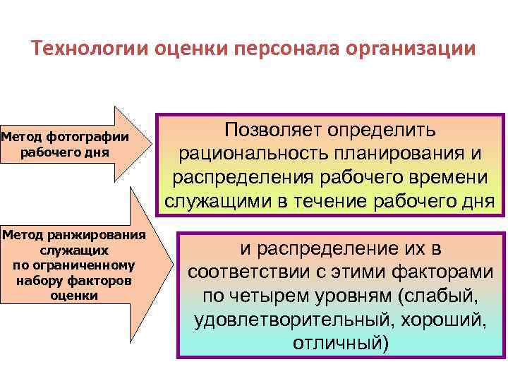 Технологии оценки персонала организации Метод фотографии рабочего дня Метод ранжирования служащих по ограниченному набору