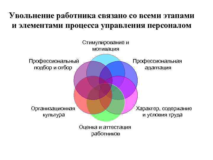 Увольнение работника связано со всеми этапами и элементами процесса управления персоналом Стимулирование и мотивация