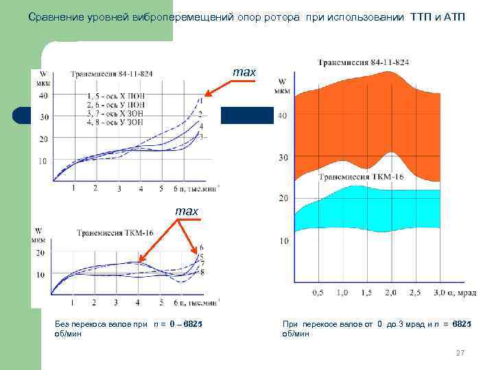 Сравнение уровней виброперемещений опор ротора при использовании ТТП и АТП max Без перекоса валов