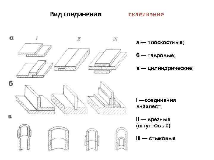Вид соединения: склеивание а — плоскостные; б — тавровые; в — цилиндрические; I —соединения