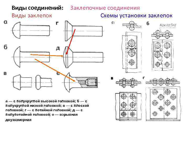 Виды соединений: Заклепочные соединения Виды заклепок Схемы установки заклепок а — с полукруглой высокой