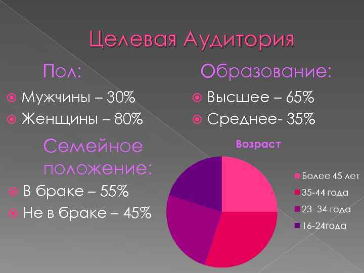 Целевая Аудитория Пол: Мужчины – 30% Женщины – 80% Семейное положение: В браке –