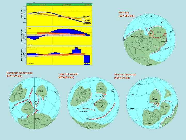 Permian (280 -260 Ma) Cambrian-Ordovician (510 -480 Ma) Late Ordovician (465 -440 Ma) Silurian-Devonian