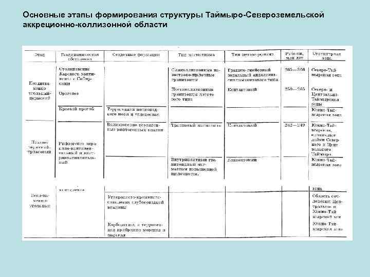 Основные этапы формирования структуры Таймыро-Североземельской аккреционно-коллизонной области 