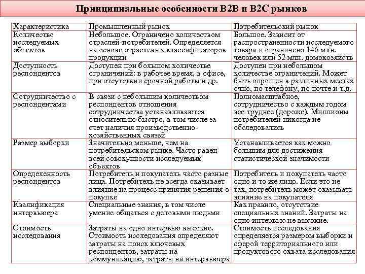 Принципиальные особенности В 2 В и В 2 С рынков Характеристика Количество исследуемых объектов