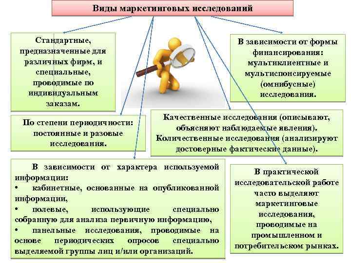 Виды маркетинговых исследований. Основные типы маркетинговых исследований. Виды исследований в маркетинге. Маркетинговое исследование вилы.