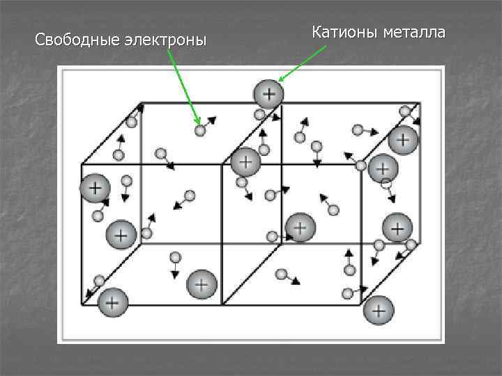 Свободные электроны Катионы металла 