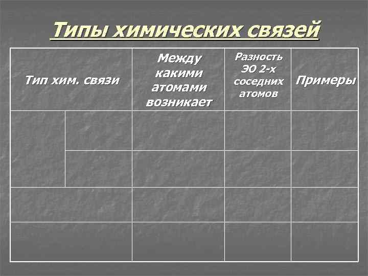 Типы химических связей Тип хим. связи Между какими атомами возникает Разность ЭО 2 -х