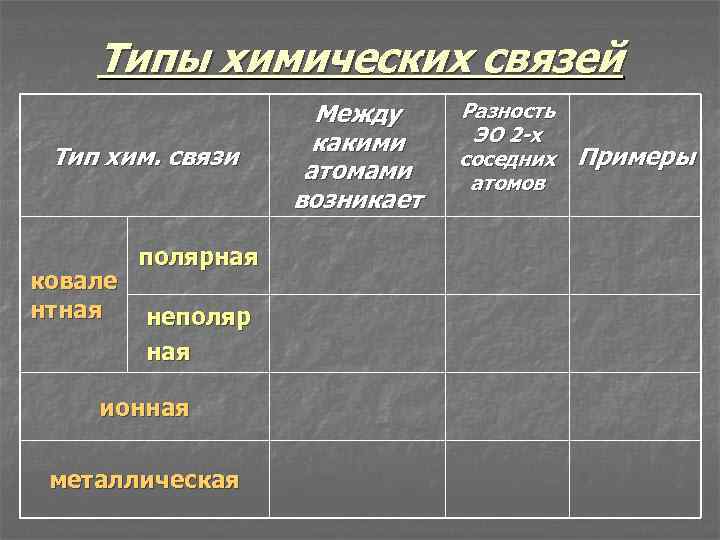 Типы химических связей Тип хим. связи ковале нтная полярная неполяр ная ионная металлическая Между