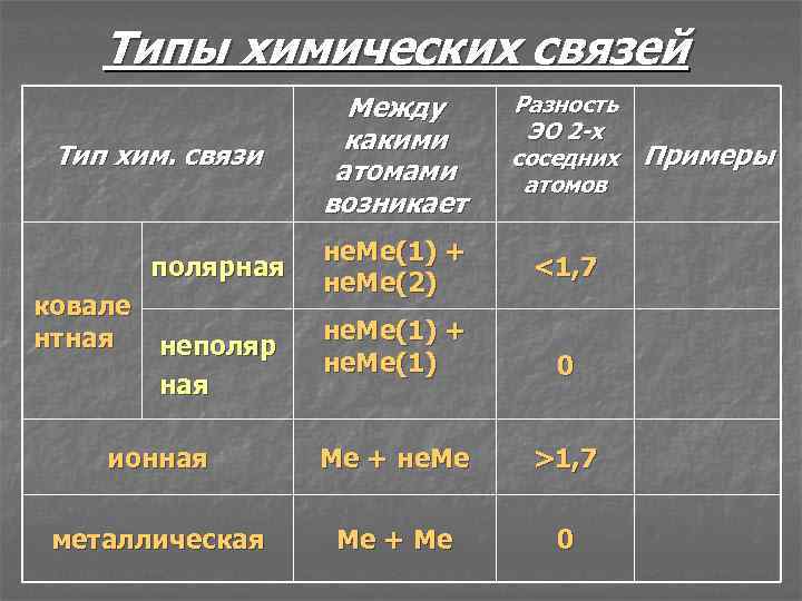 Таблица виды химической. Тип химических связей между атомами возникает. Виды химической связи таблица. Типы хим связей таблица. Таблица Тип химической связи между какими атомами возникает.