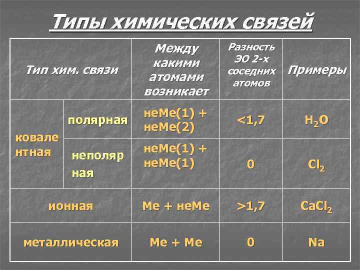 Типы химических связей Между какими атомами возникает Разность ЭО 2 -х соседних атомов Примеры