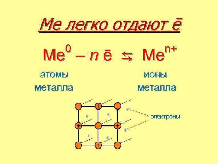 Атомы металлов образуют химические связи. Схема образования металлической химической связи. Металлическая химическая связь схема. Схема металлической связи в химии. Металлическая связь схема связи.