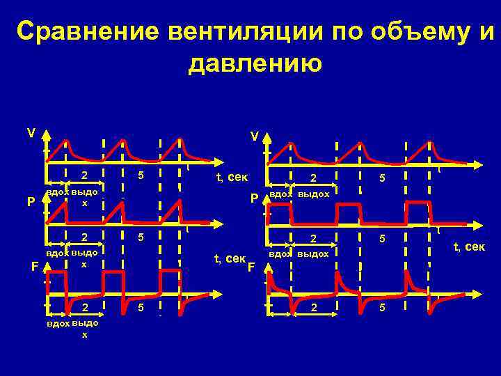 Сравнение вентиляции по объему и давлению V V 2 P t t, сек вдох